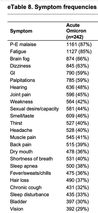 Postexertional malaise (87%), fatigue (85%), brain fog (66%)