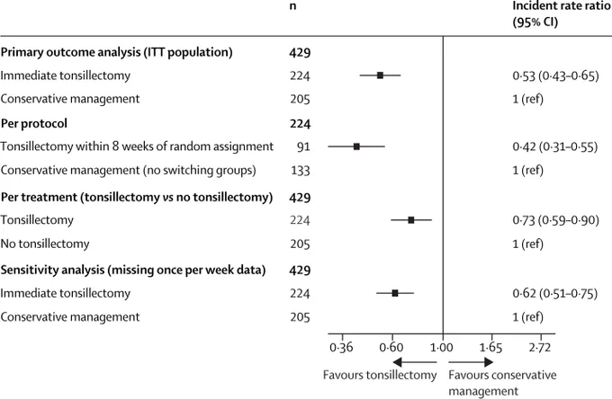 Figure 2: Forest plots of primary outcome analyses