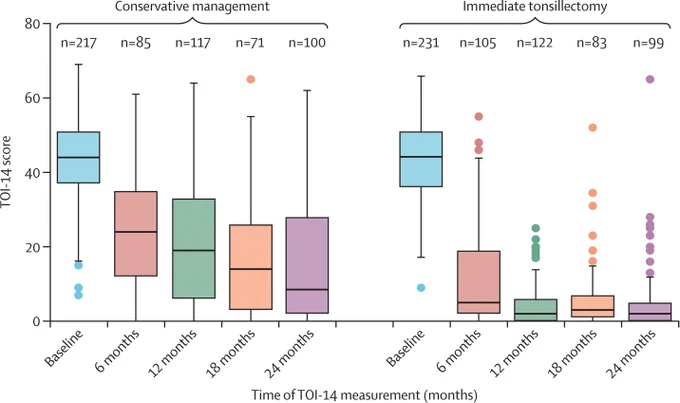 Figure 3: TOI-14 at baseline, and 6, 12, 18, and 24 months
