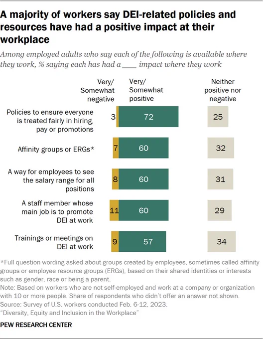 Chart showing that a majority of workers say DEI-related policies and resources have had a positive impact at their workplace