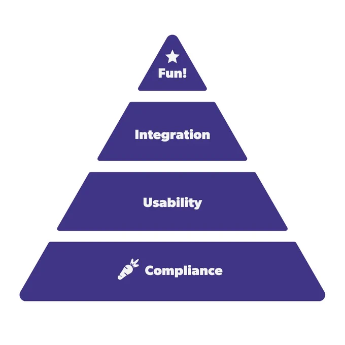 A pyramid with four layers. Starting from the bottom: 1) Compliance, 2) Usability, 3) Integration, and 4) Fun!