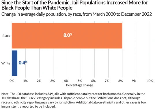 Horizontal bar chart showing the change in average daily jail populations, by race, from March 2020 to December 2022. Black populations grew by 8%, while White populations grew by 0.4%.
