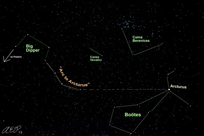 The starry sky with the Big Dipper, "Arc to Arcturus", Canes Venatici, Coma Berenices, Boötes, and Arcturus mapped out.