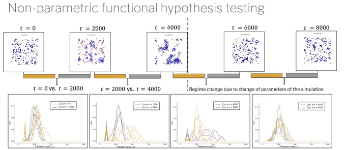 Five snapshots of swarm dynamics with pairwise comparison of their persistence landscape curves indicating the regime change.