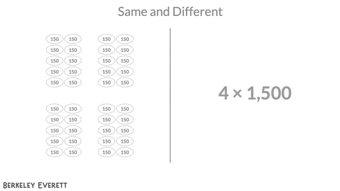 Left side: 4 groups of 10 groups of 150 shown inside ovals. Right side: expression 4x1,500