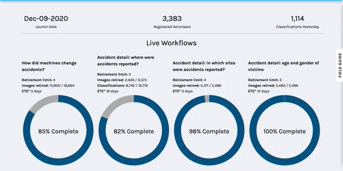 Screenshot of Zooniverse stats page showing 'How did machines change accidents' at 85% complete, and 'where were accidents reported' at 82% complete