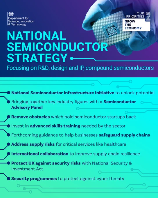 An image showing the National Semiconductor Strategy from the Department for Science, Innovation and Technology. Focusing on R&D, design and IP, compound semiconductors.