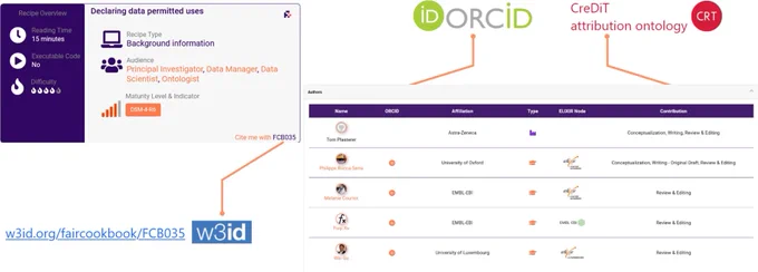 Screenshot of how a FAIR CookBook recipe credits authors, by ORCID, using the CreDIT attribtution ontology,  and how it has itself a global, unique identifier.