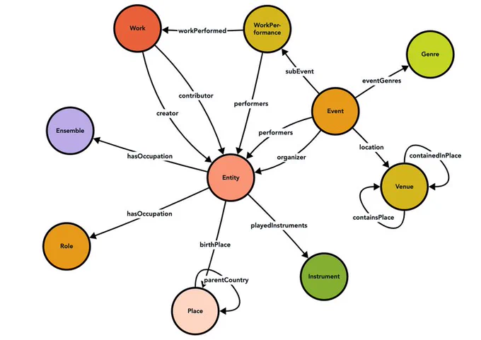 Colorful diagram with circles connected by black lines, representing Carnegie Hall’s simplified data model for performance history