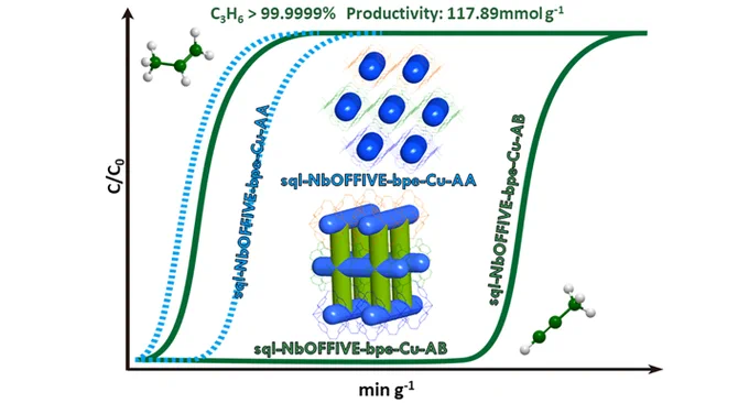 
AB polymorph (green) = new benchmark for propene/propane separation; AA polymorph (blue) = below average