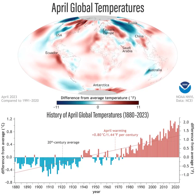 Two image figure stacked on top of each other. Spatial map of Earth on top has reds over much of earth indicating above-average temperatures in April 2023, and graph on bottom has blues indicating aprils with below-average temperatures compared to the 20th century, and reds indicating warmer than the average. All recent aprils have been above-average.