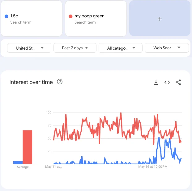 searches for "my poop green" are bigger than "1.5c"