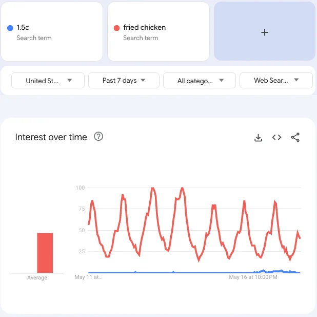searches for "fried chicken" are much bigger than 1.5c