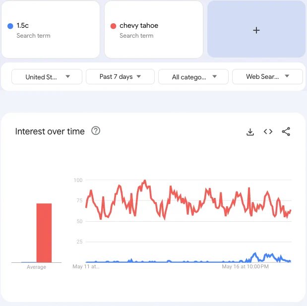 searches for "chevy tahoe" are much much greater than "1.5c"
