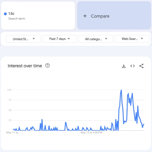 Search traffic for 1.5c has small blip