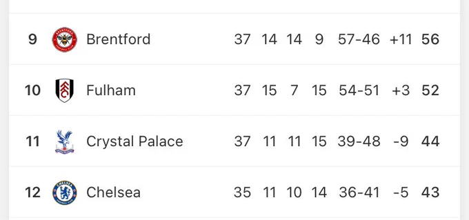 Confirmation that Brentford will finish as the tip West London side this season