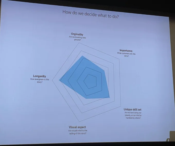 radar chart of how to decide when to take on a project, based on originality, longevity, importnace, visual impact, unique skill set. 