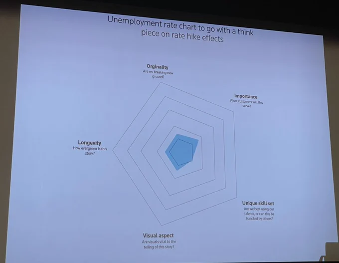 radar chart for unemployment rate 