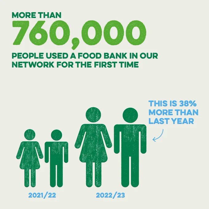 More than 760,000 people used a food bank in our network for the first time. This is 38% more than last year.