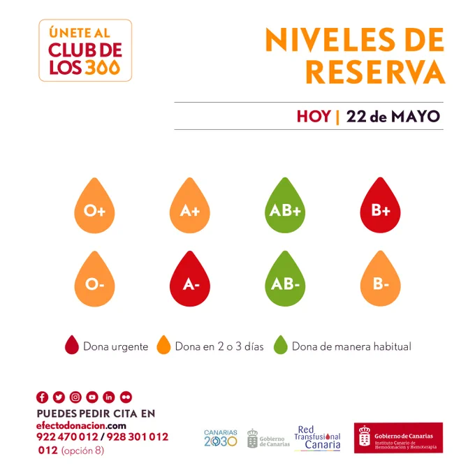 Así están HOY los niveles de reserva del Centro Canario de Transfusión