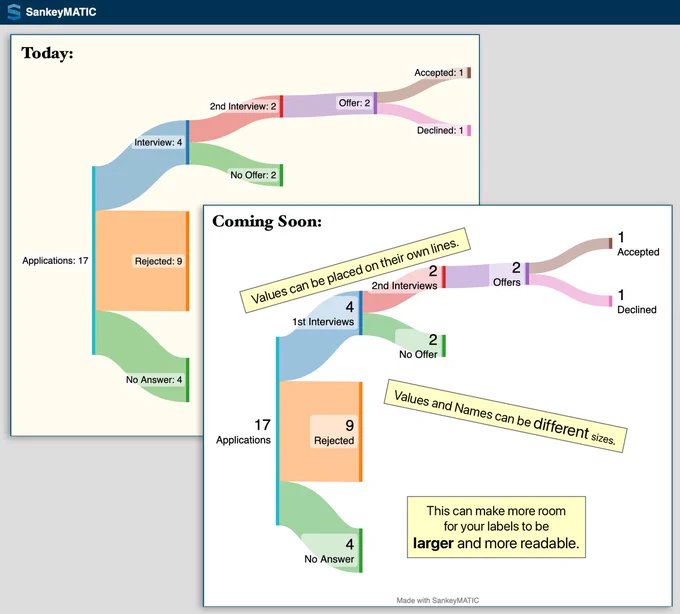 A before & after comparison of a Job Search flow diagram made with mock data using SankeyMATIC.

From left to right, the diagram shows a total of 17 Applications which flow into three separate nodes: 4 "No Answer", 9 "Rejected", and 4 "Interview". The "Interview" flow is broken down further as the job search process continues through more stages, ending in 1 offer Accepted and 1 offer Declined.

In the 'before' version, all names and values in the labels are on the same lines and are shown at the same small size.

In the 'after' version, the number value for each node is presented on its own line first (using a very large text size), and the name of the node is on a second line. The name's size is smaller than the value's, but it is still a larger text size than the 'before' image.

Annotations on the 'after' image read:
* "Values can be placed on their own lines."
* "Values and names can be different sizes."
* "This can make more room for your labels to be *larger* and more readable."
