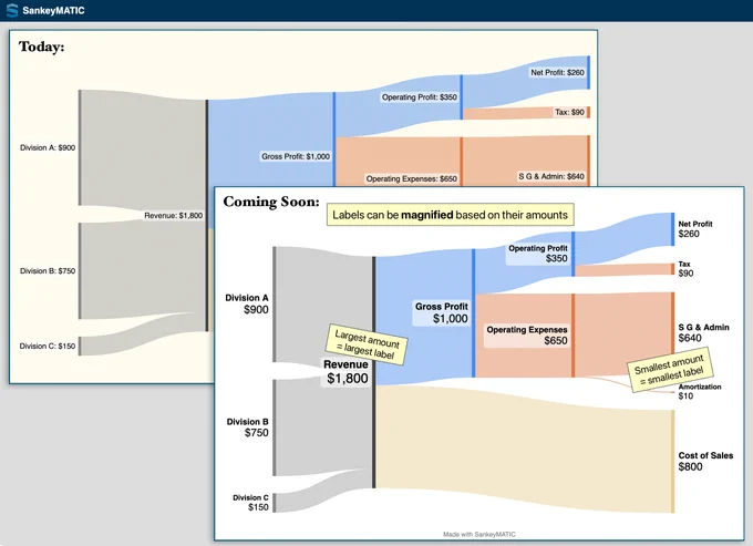 A before & after comparison of a Financial Results flow diagram made with mock data using SankeyMATIC.

In the diagram, 3 divisions (A, B, and C) join their revenue amounts into a single "Revenue" node with a value of $1,800, which is then split into Gross Profit ($1,000) and Cost of Sales ($800). Gross Profit is further broken down into smaller Expenses until a Net Profit of $260 remains.

In the 'before' version, all names and values in the labels are on the same lines and are shown at the same small size.

In the 'after' version, each name is shown first on its own line and the amount is on a second line using a larger text size. The key difference being shown is that each label's overall size is also scaled according to the amount it represents.

Annotations on the image read:

* "Labels can be *magnified* based on their amounts"
* "Largest amount = largest label" (placed next to "Revenue", $1800)
* "Smallest amount = smallest label" (placed next to "Amortization", $10)