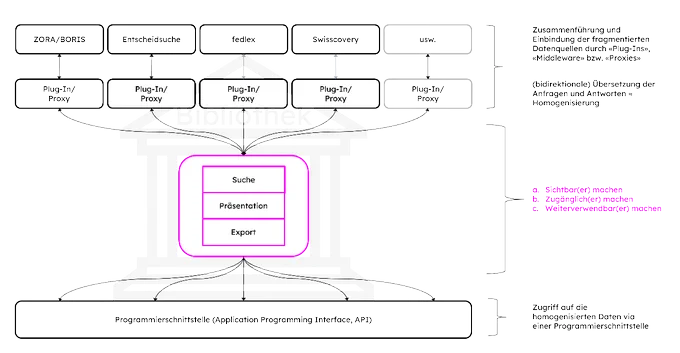 Auf dem Bild ist eine Illustration des Aufbaus der im Beitrag vorgestellten Plattform scigate abgebildet. Im Zentrum steht der Kern von scigate, der der Suche, Präsentation und dem Export von Daten dient. An scigate sind über Proxies verschiedenste Datenquellen angeschlossen, was auf der oberen Bildhälfte dargestellt wird. In der unteren Bildhälfte ist die API visualisiert, mit der über scigate auf die Daten zugegriffen werden kann.