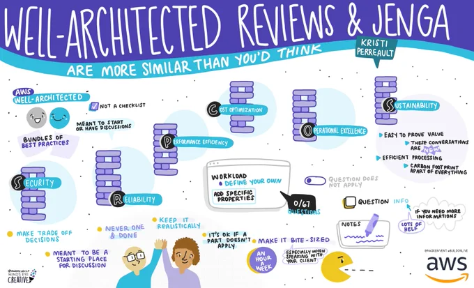 Well Architected Reviews and Jenga