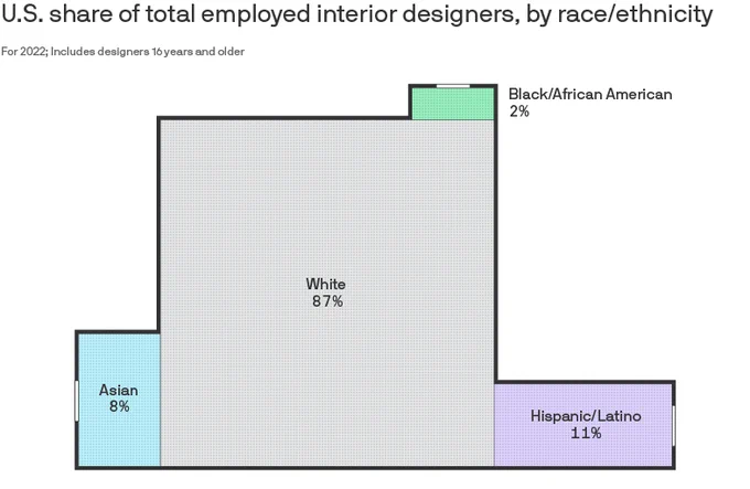 Area chart showing the U.S. share of total employed interior designers, by race/ethnicity in 2022. Out of total employed interior designers who are 16 years or older, 2% are Black/African American, 8% are Asian, 11% are Hispanic/Latino and 87% are white.

