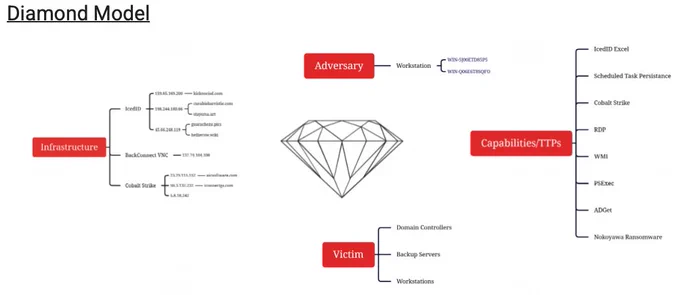 Diamond Model
