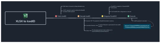 EXCEL doc to IcedID process graph