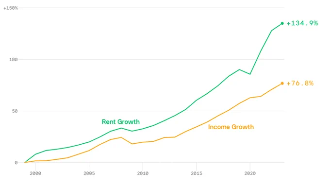 A graph showing the second half of the tweet, that since 1999, the price of rent in the United State has increased 134.9%, while incomes have only gone up 76.8%.