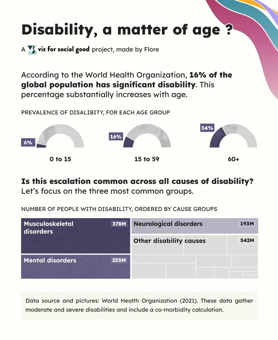 First page of a data visualization story, entitled “Disability, a matter of age?”.

Text: According to the World Health Organization, 16% of the global population has significant disability. This percentage substantially increases with age.

Visualization number 1: Half doughnut charts describing the prevalence of disability by age group.

Text: Is this escalation common across all causes of disability? Let’s focus on the three most common groups.

Visualization number 2: Treemap describing the number of people with disability, ordered by cause groups. The three main groups are : Musculoskeletal disorders (378 millions), mental disorders (255 millions) and neurological disorders (193 millions).
