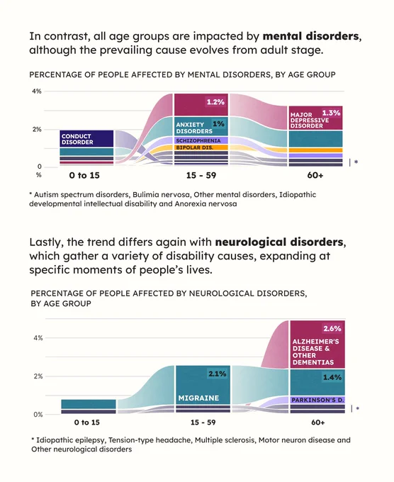 Third page of the data visualization story “Disability, a matter of age?”.

Text: In contrast, all age groups are impacted by mental disorders, although the prevailing cause evolves from adult stage.

Visualisation number 4: Bar chart describing the percentage of people affected by mental disorders, by age group.

Text: Lastly, the trend differs again with neurological disorders, which gather a variety of disability causes, expanding at specific moments of people’s lives.

Visualisation number 5: Lastly, the trend differs again with neurological disorders, which gather a variety of disability causes, expanding at specific moments of people’s lives.
