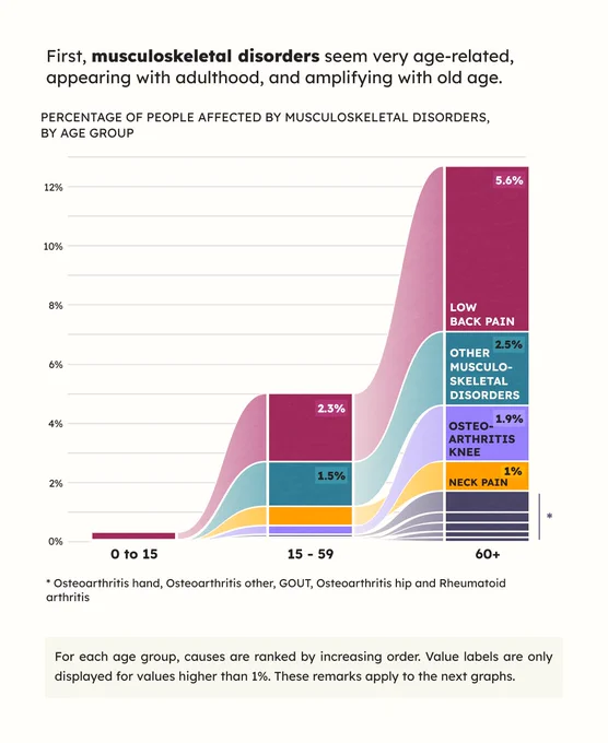 Second page of the data visualization story “Disability, a matter of age?”.

Text: First, musculoskeletal disorders seem very age-related, appearing with adulthood, and amplifying with old age.

Visualization number 3: Bar chart describing the percentage of people affected by musculoskeletal disorders, by age group.