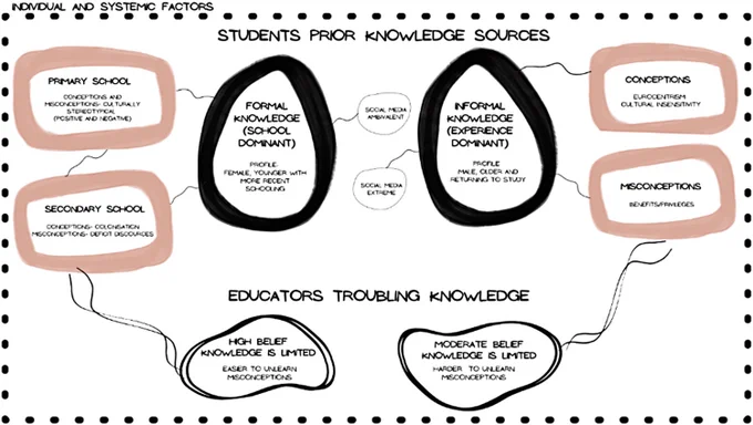 Figure 2. Diagrammatic Representation of Two Knowledge Systems in Context.
