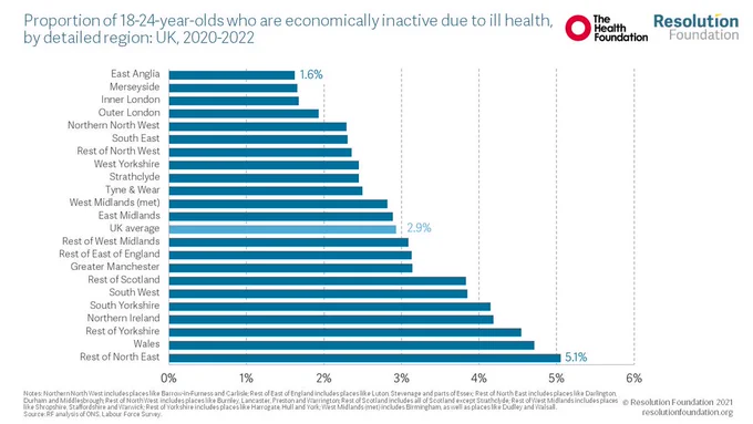 Proportion of 18-24 year olds who are economically inactive due to ill health, by detailed region: UK, 2020-2022