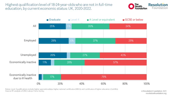 Highest qualification level of 18-24 year olds who are not in full time education, by current economic status: UK 2020-2022