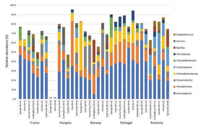 Relative abundance (%) of the 10 most abundant genera/families in the different sample types and countries. The values are based on the average of similar sample types within each country. The number of samples (N) representing each bar is written in parentheses after the sample type. There were no sponges or cloths from Hungary (marked NA in the figure).