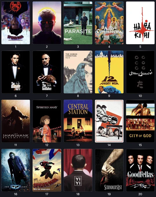 Image of the list of the Top 250 Highest Rated Films of All-time on Letterboxd. We see twenty films on the list in four rows of five films each. Row 1 shows films ranked 1-5 (Spider-Man: Across the Spider-Verse, Come and See, Parasite, A Dog's Will, Harakiri). Row 2 shows films ranked 6-10 (The Godfather: Part 2, The Godfather, The Human Condition III: A Soldier's Prayer, 12 Angry Men, Seven Samurai). Row 3 shows films ranked 11-15 (The Shawshank Redemption, Spirited Away, Central Station, High and Low, City of God). Row 4 shows films ranked 16-20 (The Dark Knight, Spider-Man: Into the Spider-Verse, Yi Yi, Schindler's List, GoodFellas)