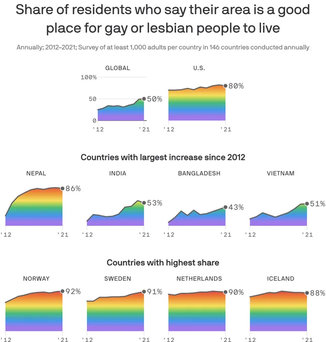 Small multiples area charts showing the share of people who say where they live is a good place for gay or lesbian people to live. Worldwide, the share increased from 25% in 2012 to 50% in 2021. Countries with the highest share in 2021 were Norway (92%), Sweden (91%), the Netherlands (90%) and Iceland (88%). Countries with the largest increases were Nepal ( 63%), India ( 42%), Bangladesh ( 35%) and Vietnam ( 35%).