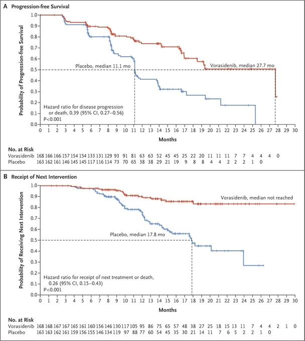 Progression-free Survival and Time to Next Intervention (Full Analysis Set). Panel A shows the Kaplan–Meier plot of the probability of imaging‑based progression‑free survival as assessed by blinded independent review among patients randomly assigned to the vorasidenib group as compared with those randomly assigned to the placebo group (full analysis set). The median time to disease progression or death is shown. Panel B shows the Kaplan–Meier plot of the probability of receipt of a next anticancer treatment or death among patients randomly assigned to the vorasidenib group as compared with those randomly assigned to the placebo group. The median time to the receipt of the next anticancer treatment is shown. In both panels, tick marks indicate censored data.