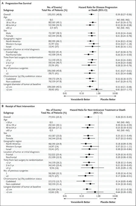 Subgroup Analyses of Progression-free Survival and Time to the Next Intervention (Full Analysis Set). Panel A shows a forest plot of hazard ratios for disease progression or death in the analysis of imaging‑based progression‑free survival according to blinded independent review in key subgroups, and Panel B shows a forest plot of hazard ratios for the receipt of the next intervention or death. Subgroup analyses were based on stratification‑factor data as entered in the interactive Web‑response system. Frontal tumor location included frontal, frontoparietal, and frontotemporal locations, and nonfrontal tumor location included all other locations. In the analyses in both panels, the widths of the confidence intervals have not been adjusted for multiplicity. Thus, the confidence intervals should not be used to reject (or not reject) the effects of vorasidenib. NE denotes not estimated.