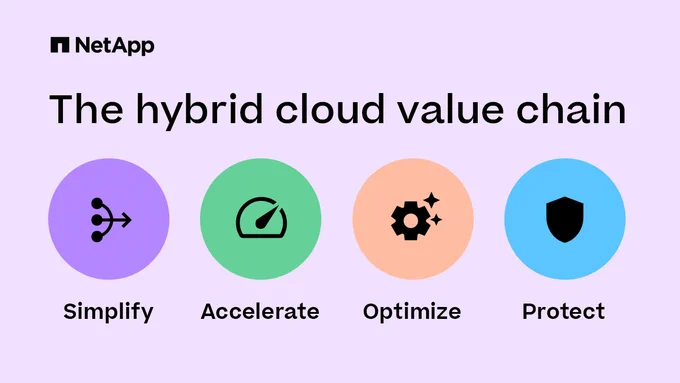 The hybrid cloud value chain