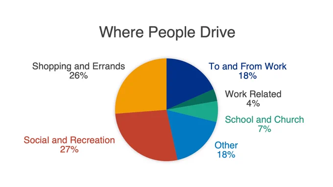 Pie chart of American driving patterns comparing miles driven for work, shopping, recreation, and other purposes.