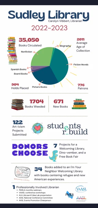 An infographic about the library. Highlights include 35,000 in book circulation, 2011 average age, 1700 books weeded, and 671 new books added. The library participated in Students Rebuild and created a Welcoming Library for interlibrary loan. 