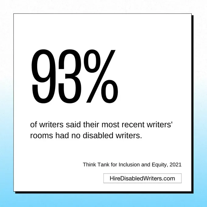 A white box against a blue and white gradient background with black text that reads: 93% of writer said their most recent writers' rooms had no disabled writers. Think Tank for Inclusion and Equity, 2021.