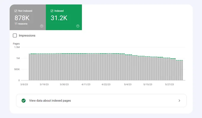 A report from Google Search Console showing a website with 878,000 pages discovered but not indexed and 31,200 indexed in Google. 