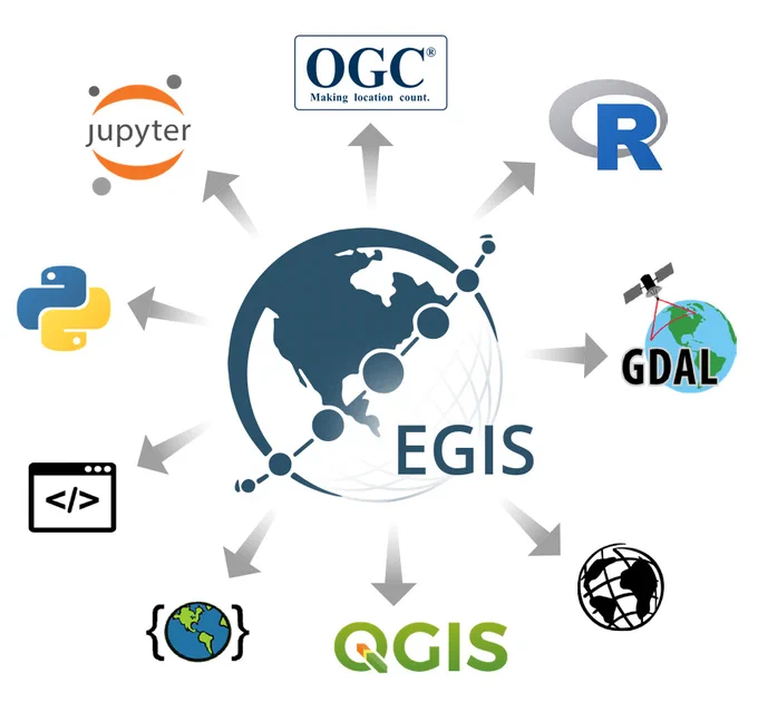 A graphic that showcases how Earth Science Data Systems GIS efforts can be used in and are integrated with various programming languages like R, and Python, and services like GDAL. At the center of the image is the outline of a globe with nine arrows radiating outward to R, OGC, Jupyter, QGIS, GDAL, and other symbols. 