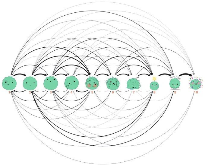 A series of 10 round monster faces showing emotions at different stages of debugging. Generally, they start off hopeful, then baffled, then in meltdown mode, then take a nap, then have a breakthrough, and find and celebrate a solution. The different stages are numbered 1 through 10. Based on survey results (n = 44), arrows arcs between the different stages are added to show the frequency of different paths, with arrow weights indicating the frequency. Overall there are many back and forth arrows, with few dominant paths. Luckily, the heaviest arrow ends at 10 (a monster celebrating after finding a solution!). 
